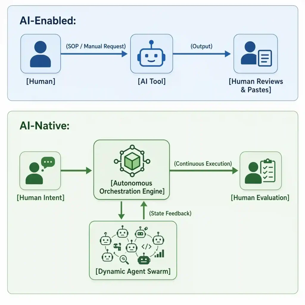 AI Enabled vs AI-Native