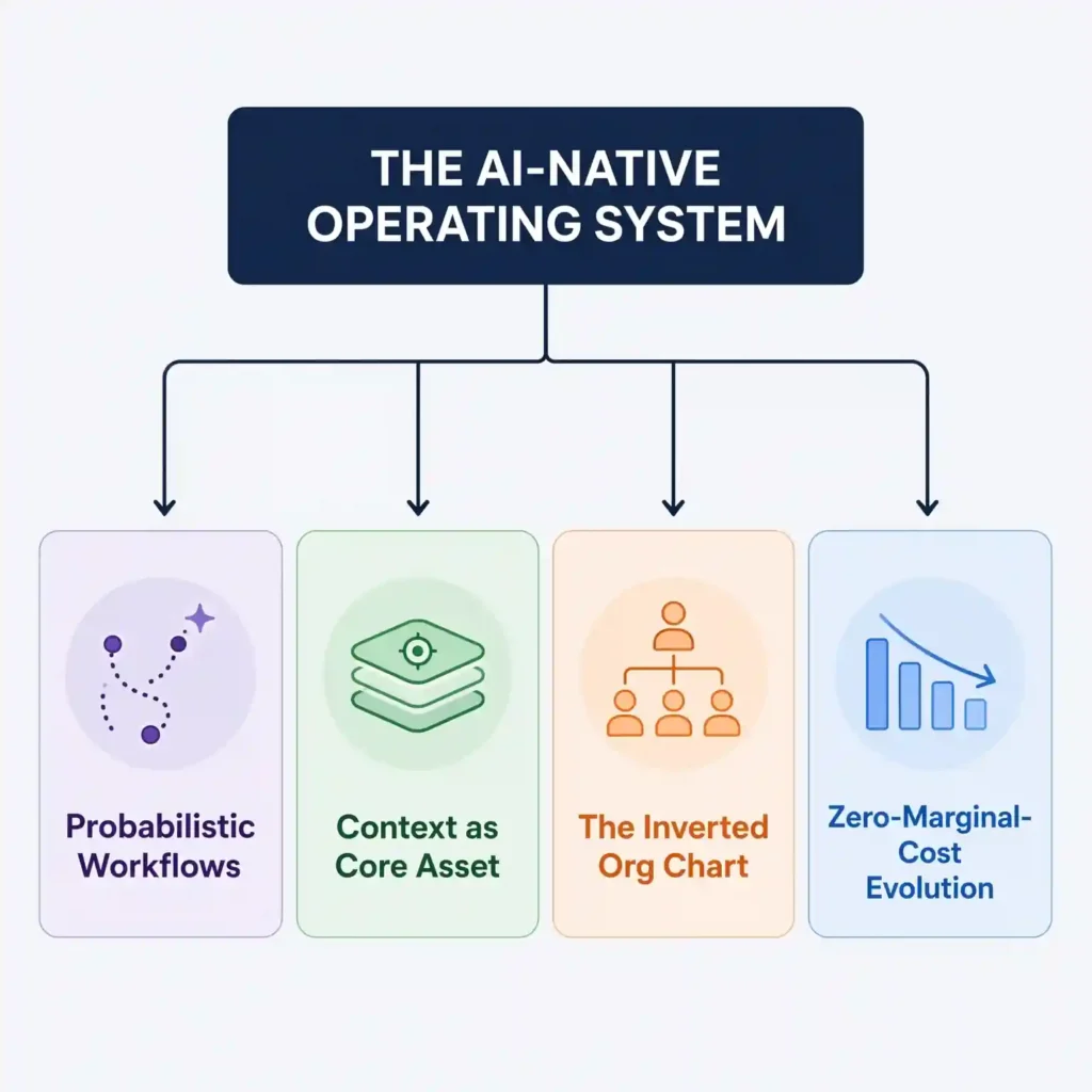 THE AI-NATIVE OPERATING SYSTEM