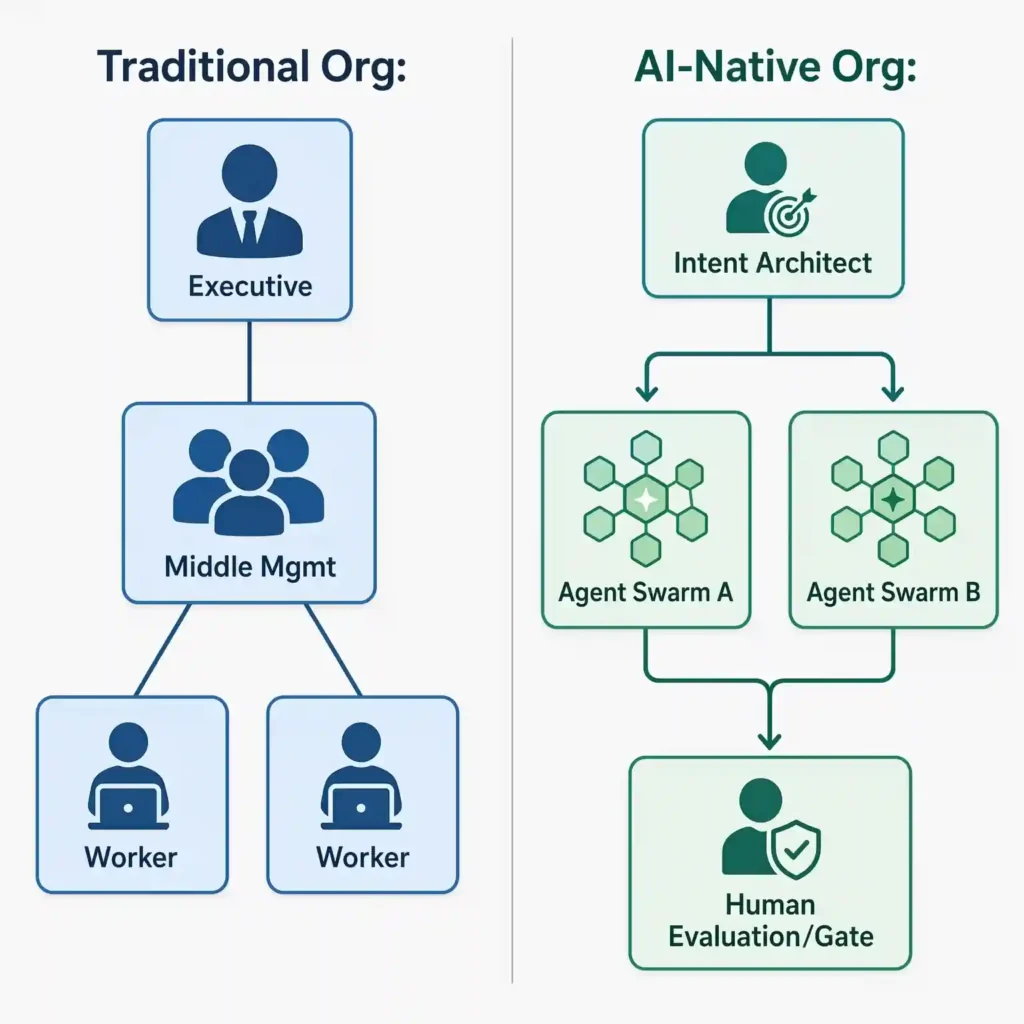 Traditional Org vs AI-Native Org