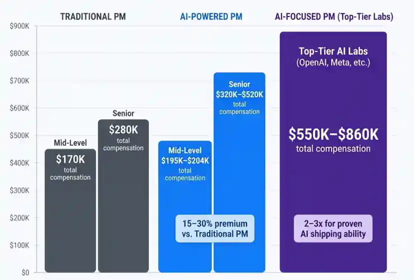 AI product manager salary comparison chart