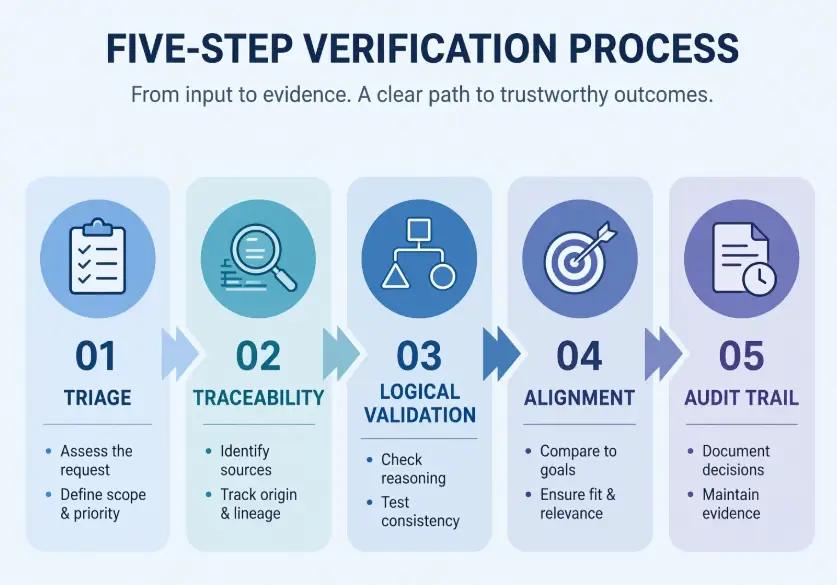 A 5-step AI output validation workflow: classify, trace facts, stress-test logic, align with sender, leave a trail