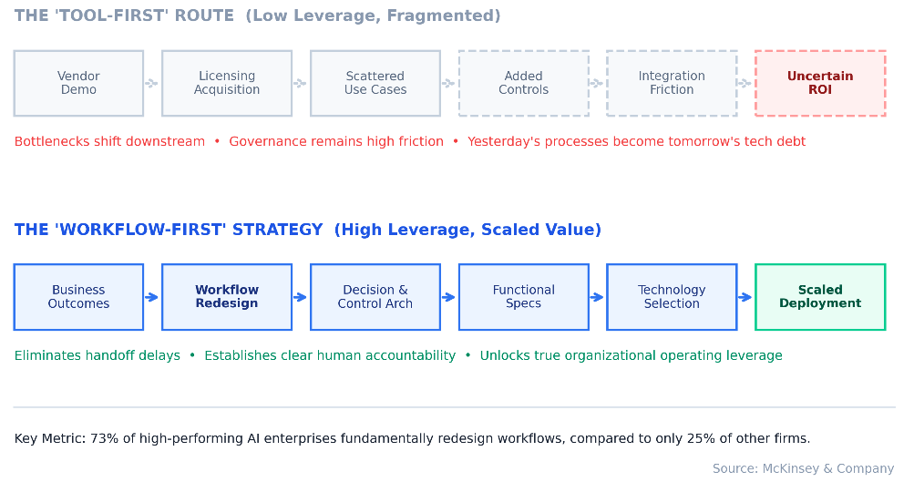 Flowchart comparing Tool-First and Workflow-First AI deployment paths
