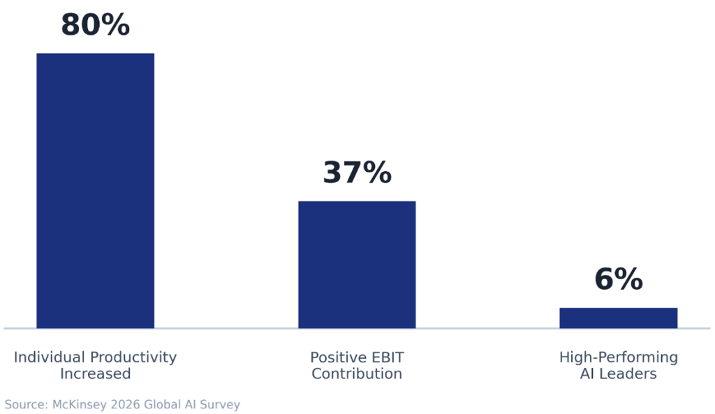Bar chart showing gaps between personal productivity and business value