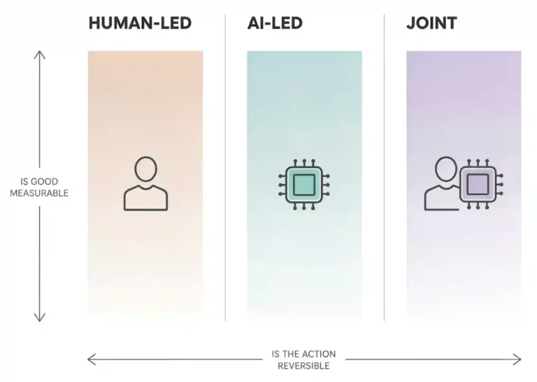 A three-zone diagram of human-AI collaboration boundaries: human-led, AI-led, and joint work