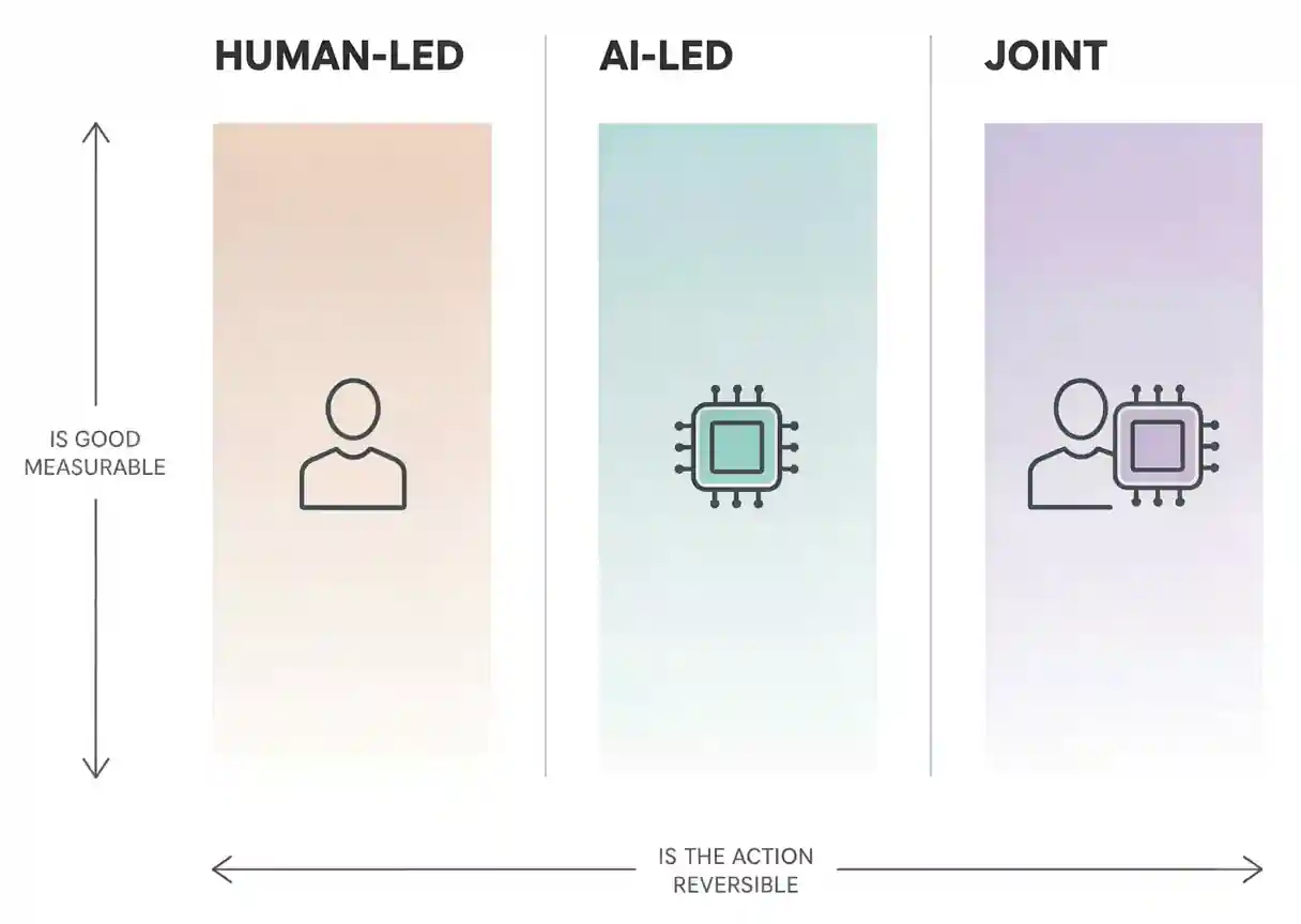 A three-zone diagram of human-AI collaboration boundaries: human-led, AI-led, and joint work