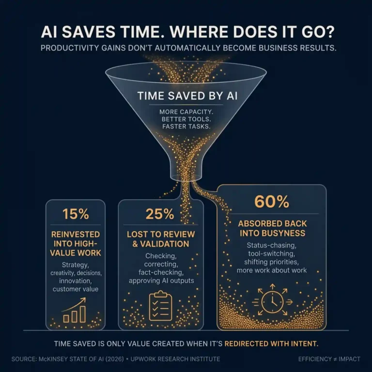 A funnel diagram. "Time Saved by AI"